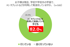 約8割(82.0％)の子どもが、週に1回以上学習にPCやタブレットを使用していることが判明
