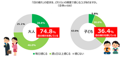 大人の約7割、子どもの約4割が週に1日以上「目に疲れを感じる」と回答