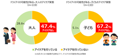 角膜の傷リスクを抱えている大人の47.4％、子どもの67.2％がアイケアできていない