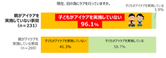 親がアイケアを行っていない家庭では、その子どもの約9割がアイケアを行っていない
