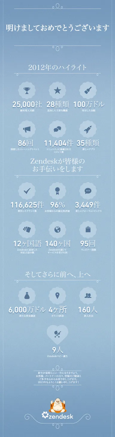 「Zendesk」2012年インフォグラフィック
