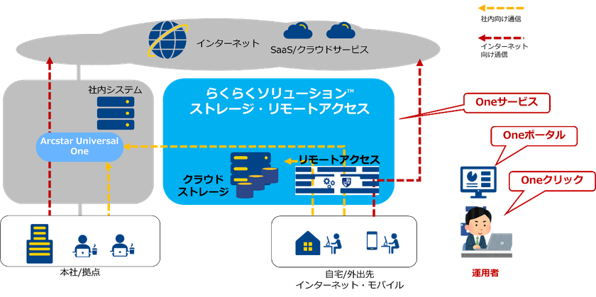 【NTT Com】IT人材不足の中小企業でも、専用ポータルによる
一元管理で複数のICTサービスを円滑に活用できる
「らくらくソリューショ(TM) ストレージ・リモートアクセスサービス」を提供開始