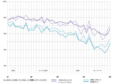 人々は互いに集まりたがっているという事実の受容