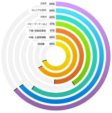 スキル再構築による従業員の再活用
