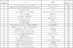 表1. メッセージ好感度トップ20