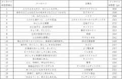 表1. メッセージ好感度トップ20