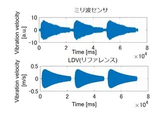 図1：微細振動測定結果