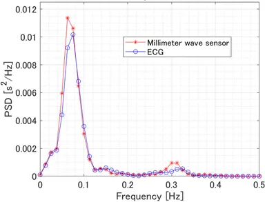 心拍変動スペクトル