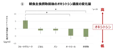 朝食主食摂取前後のオキシトシン濃度の変化量