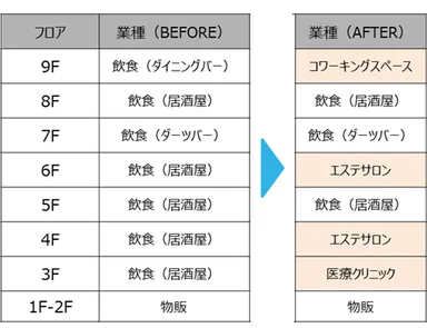 テナントMD変更
