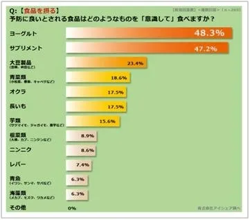 Q：予防に良いとされる食品