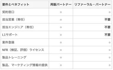要件とベネフィット