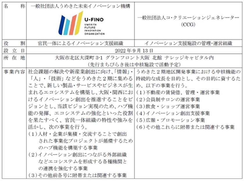 うめきた2期におけるイノベーション支援の役割を担う
中核機能運営法人を設立し、
2024年夏頃の先行まちびらきに向け、準備を加速