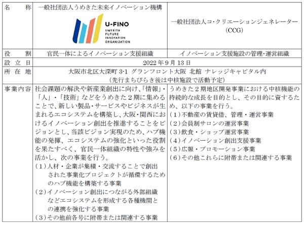 うめきた2期におけるイノベーション支援の役割を担う中核機能運営法人を設立し、2024年夏頃の先行まちびらきに向け、準備を加速