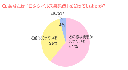 データから読み解くホンネ白書 認知度が高まった ロタウイルスの予防接種 しかし 接種期限があることを知っているママは半数以下 ウィメンズパーク ここから元気のプレスリリース