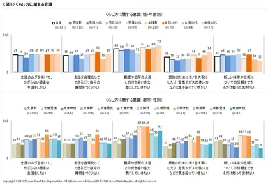 図3 くらし方に関する意識