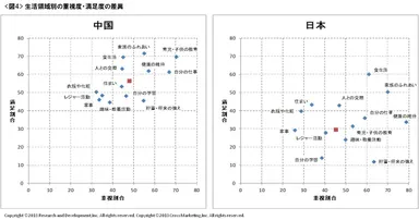 図4 生活領域別の重視度・満足度の差異