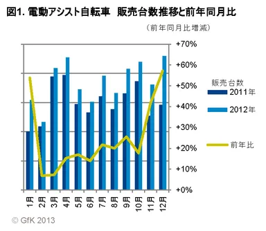 図1．電動アシスト自転車　販売台数推移と前年同月比