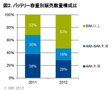 図2．バッテリー容量別販売数量構成比