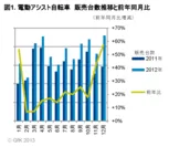 図1．電動アシスト自転車　販売台数推移と前年同月比