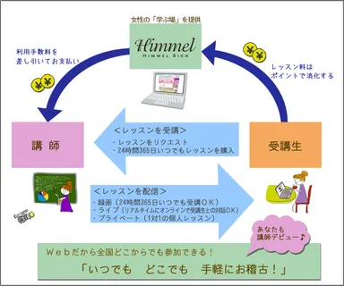 受講生と講師のマッチングサイト