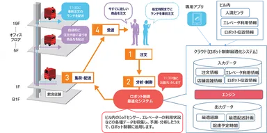 ロボット配送サービスおよびシステム概要