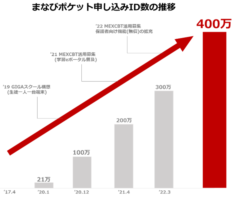 【NTTCom】「まなびポケット」の申し込みID数が400万を突破