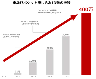 まなびポケット申し込みID数の推移