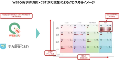 WEBQU(学級状態)×CBT(学力)によるクロス分析イメージ