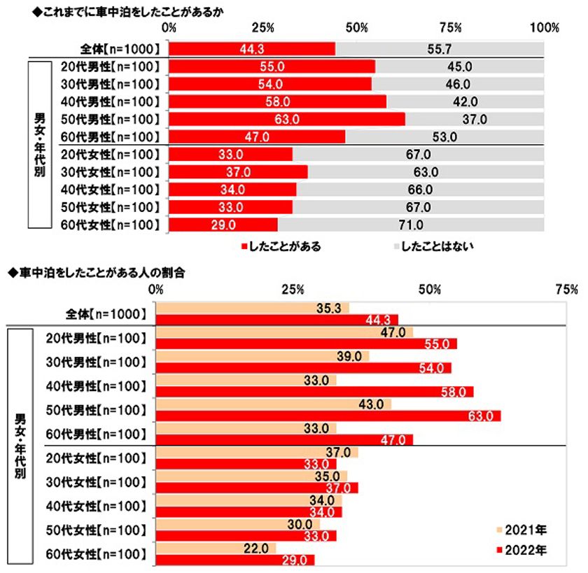ホンダアクセス調べ　
「車中泊をしたことがある」44%、
40代男性では58%、50代男性では63%　
車中泊経験者の割合は昨年から9ポイント上昇、
40代男性では25ポイントの大幅上昇