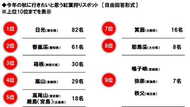 今年の秋に行きたいと思う紅葉狩りスポット
