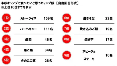 秋キャンプで食べたいと思うキャンプ飯