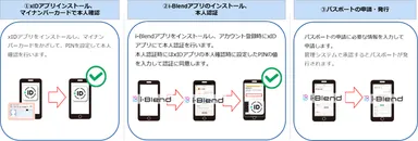 xIDによるマイナンバーカード認証の流れ