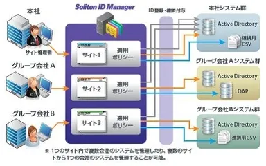 Soliton ID Manager 構成イメージ