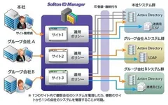 Soliton ID Manager 構成イメージ