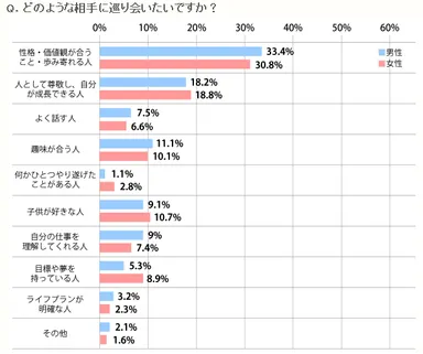 どのような相手にめぐり合いたいですか？結果
