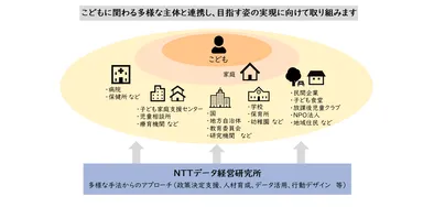 こどもチームが目指すアプローチ