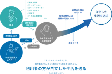 リスタートが目指す姿