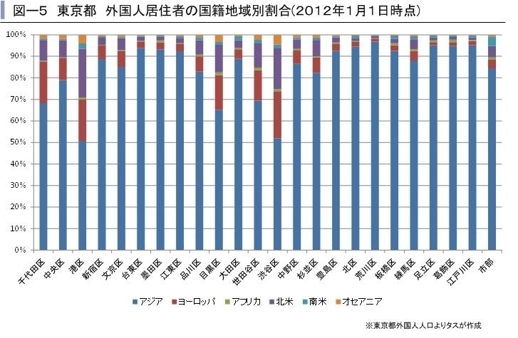 東京都　外国人居住者の国籍地域別割合