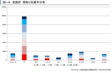 京都府　間取り別築年分布