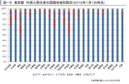 東京都　外国人居住者の国籍地域別割合