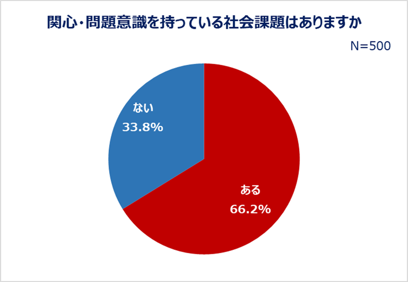 20～30代働く女性の社会課題への貢献意識調査。
問題視している社会課題がある人は6割以上！
子育て問題、雇用問題に関心がある人多数。
「どう支援するべきか分からない」身近な相手を支援できなかった人も。
値段が高くても社会貢献している企業の商品を買う人約6割。

