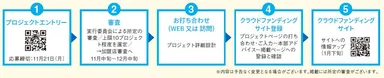 プロジェクト掲載までの流れ