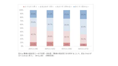 (図4a.)職場の相談窓口への不安感・抵抗感 「職場の相談窓口を利用することで、変なうわさが立てられると思う」(N=1,130) (単数回答)