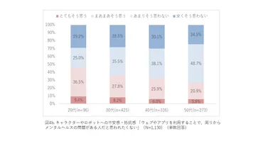 (図4b.)キャラクターやロボットへの不安感・抵抗感 「ウェブやアプリを利用することで、周りからメンタルヘルスの問題がある人だと思われたくない」(N=1,130) (単数回答)