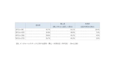 (図5)メンタルヘルステックに対する認知・関心・利用状況(年代別) (N=1,130)
