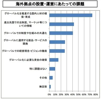 海外拠点の設置・運営にあたっての課題