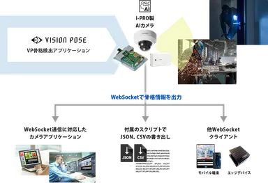 VP骨格検出アプリケーションのシステム構成例