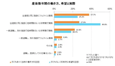 産後数年間の働き方、希望と実際