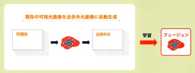 学習 データ 生成 AI 技術